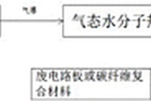 处理废电路板或碳纤维复合材料的方法及装置