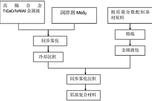 具有自润滑的铝合金复合材料及其制备方法