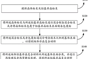 铝基非晶复合材料的制备方法及铝基非晶复合材料