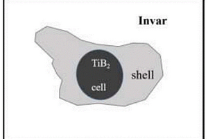 核壳式TiB<Sub>2</Sub>-Fe<Sub>64</Sub>Ni<Sub>36</Sub>因瓦基复合材料