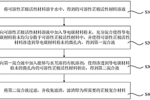 正极复合材料的制备方法、正极复合材料以及二次电池