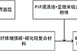 耐温1800℃热结构复合材料的制备方法