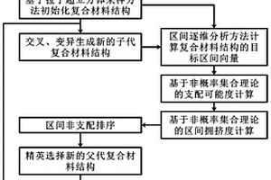不确定性复合材料结构的区间多目标优化方法