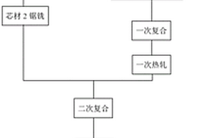 钎焊铝合金复合材料及制备方法