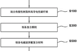 利用通过无电解及电解连续工序制备的镀敷有铜及镍的碳纤维的电磁波屏蔽复合材料的制备方法及电磁波屏蔽复合材料