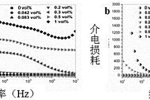 具有高介电性能的三元共混物基复合材料及其制备方法