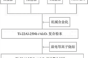 Ti-22Al-25Nb/Al<sub>2</sub>O<sub>3</sub>复合材料的制备方法