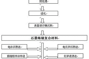 石墨烯镍复合材料和使用该材料制备的石墨烯镍碳电极