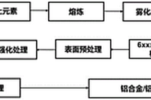 铝合金-铝基复合材料复合板材及其制备方法