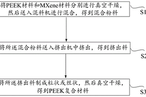 PEEK复合材料的制备方法及骨科植入物
