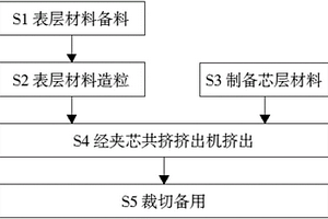 挤出夹芯结构木塑复合材料及其制造方法
