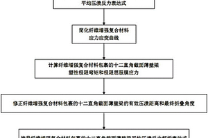 复合材料包裹的十二直角截面薄壁梁压溃特性分析方法