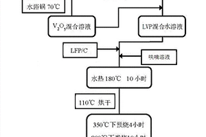 磷酸锂钒/磷酸锂铁/碳复合材料的制法及其用途