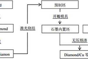 结合3D打印技术制备金刚石/铜复合材料的方法