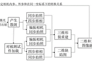 基于散斑的复合材料三维形貌及缺陷综合测量系统和方法