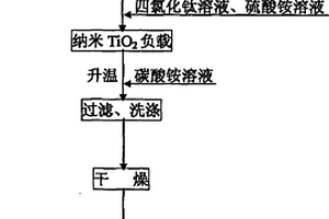 以沉淀白炭黑为载体的负载型纳米TiO2复合材料的制备方法