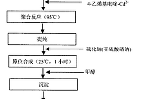 发光纳米复合材料及其制备