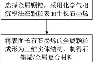 石墨烯/金属复合材料及三维石墨烯的制备方法