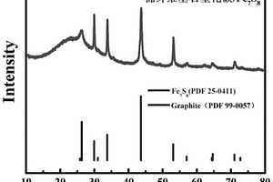 生物质基石墨化碳/Fe<Sub>7</Sub>S<Sub>8</Sub>复合材料的制备方法