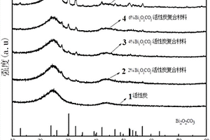 负载Bi2O2CO3析氢抑制剂的活性炭复合材料及制备方法