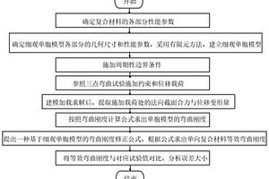 单向复合材料弯曲刚度预测方法