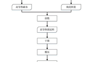 高导热耐烧蚀复合材料及其制备方法