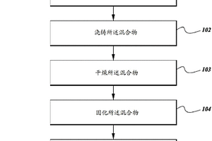 用于电化学储存的复合材料