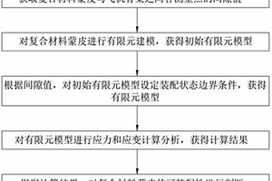 复合材料蒙皮可装配性的判断方法、装置、设备及介质
