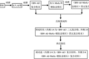 铝基复合材料制动盘的制备方法
