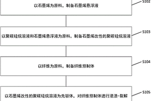 石墨烯改性以聚碳硅烷为先驱体的陶瓷基复合材料的制备方法