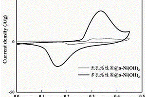 多孔活性炭与α-Ni(OH)<Sub>2</Sub>纳米复合材料及其制备方法