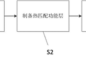 高温复合材料全温度段热匹配涂层的制备方法