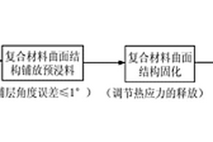 微米级型面精度小厚度复合材料曲面结构及其成型方法