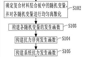 基于终层失效的复合材料层合板分析方法