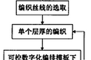 复合材料三维织造成形方法