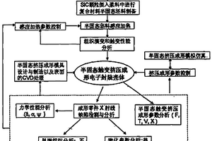 用半固态技术制备SIC颗粒增强复合材料电子封装壳体工艺