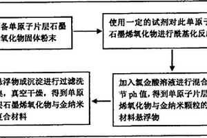 单原子厚度石墨烯氧化物/纳米金颗粒复合材料制备方法