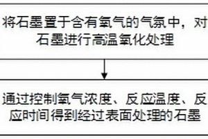 石墨表面处理方法和用途、多孔电极的制备方法和装置、石墨与硅复合材料及其制备方法