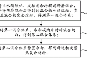 相变蓄热复合材料及其制备方法