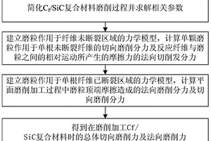 碳纤维增强碳化硅陶瓷基复合材料磨削力模型的建立方法