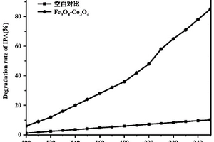 介孔复合材料Fe<Sub>3</Sub>O<Sub>4</Sub>-Co<Sub>3</Sub>O<Sub>4</Sub>及其制备方法和在降解气态污染物中的应用