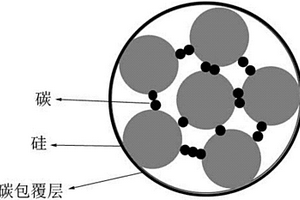 硅材料/碳复合材料及其制备方法、碳包覆的硅材料/碳复合材料及其制备方法