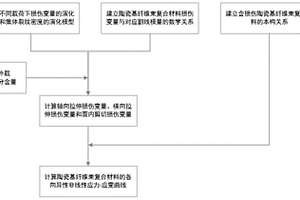 描述陶瓷基纤维束复合材料各向异性非线性力学行为的模型建模方法