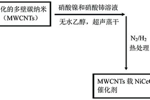 碳纳米管载NiCeO<Sub>x</Sub>复合材料催化剂及其制备方法与应用