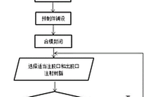 大尺寸复合材料制件整体步进RTM工艺方法