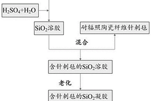 耐辐照陶瓷纤维绝热复合材料及其制备方法