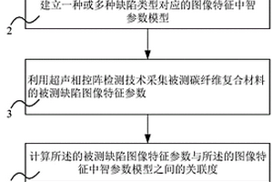 基于超声相控阵图像碳纤维复合材料缺陷分类方法和装置