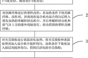 耐热耐久性聚乳酸复合材料的制备方法及耐热耐久性聚乳酸复合材料