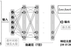 基于神经网络的复合材料螺旋桨铺层角优化方法