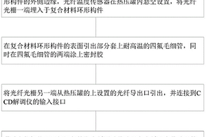 埋入式光纤光栅复合材料环形构件的热压成型监测方法